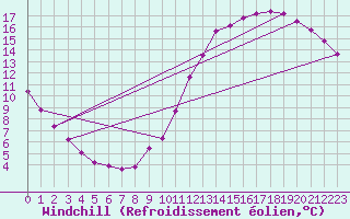 Courbe du refroidissement olien pour Courcouronnes (91)