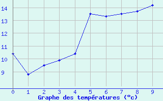 Courbe de tempratures pour Chichilianne (38)