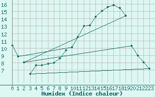 Courbe de l'humidex pour Albi (81)