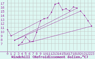 Courbe du refroidissement olien pour Brest (29)