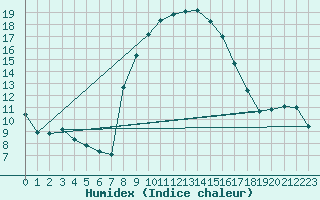 Courbe de l'humidex pour Soria (Esp)