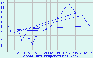 Courbe de tempratures pour Saint-Quentin (02)