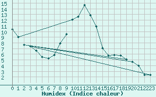 Courbe de l'humidex pour Temelin