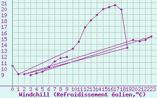Courbe du refroidissement olien pour Troyes (10)