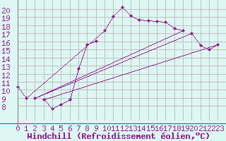 Courbe du refroidissement olien pour Aigle (Sw)