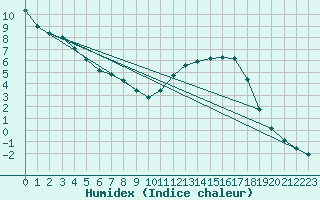 Courbe de l'humidex pour Guidel (56)