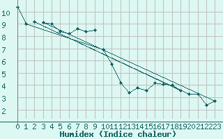 Courbe de l'humidex pour Boulogne (62)