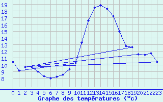 Courbe de tempratures pour Fiscaglia Migliarino (It)