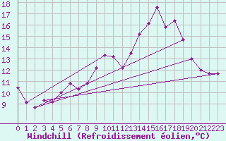 Courbe du refroidissement olien pour Pointe de Socoa (64)