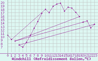 Courbe du refroidissement olien pour Delemont