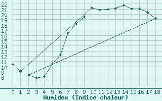 Courbe de l'humidex pour Veggli Ii