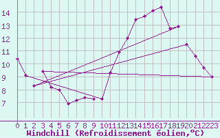 Courbe du refroidissement olien pour Clermont-Ferrand (63)