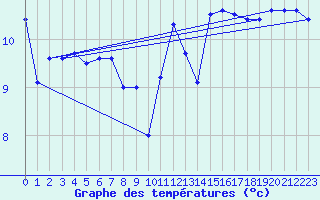 Courbe de tempratures pour Ile de Groix (56)