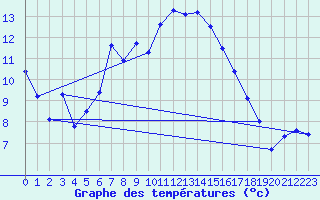 Courbe de tempratures pour Nigula