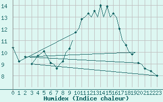 Courbe de l'humidex pour Reus (Esp)