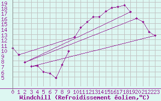 Courbe du refroidissement olien pour Saint-Brieuc (22)