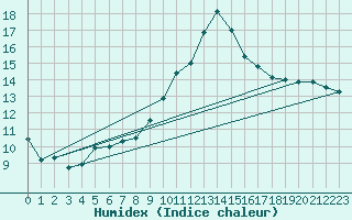 Courbe de l'humidex pour Saint-Andr-en-Terre-Plaine (89)