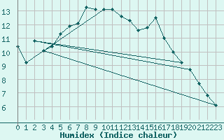 Courbe de l'humidex pour Naimakka