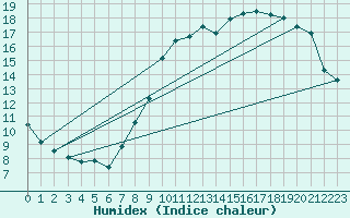 Courbe de l'humidex pour Renwez (08)