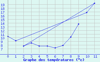 Courbe de tempratures pour Entrecasteaux (83)