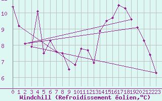 Courbe du refroidissement olien pour Montlimar (26)