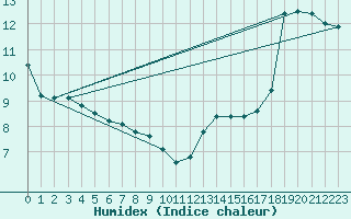 Courbe de l'humidex pour Bannay (18)