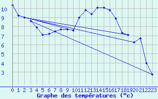 Courbe de tempratures pour Avord (18)