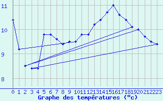 Courbe de tempratures pour Chlons-en-Champagne (51)