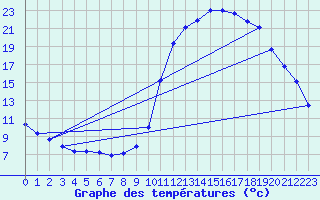 Courbe de tempratures pour Gouzon (23)