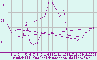 Courbe du refroidissement olien pour Ile Rousse (2B)