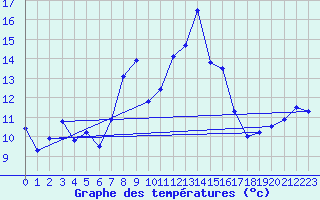 Courbe de tempratures pour Sattel-Aegeri (Sw)