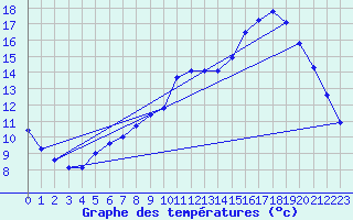 Courbe de tempratures pour Remich (Lu)