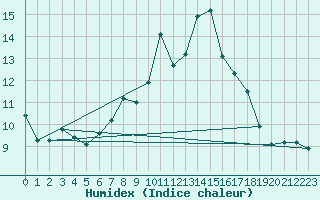 Courbe de l'humidex pour Napf (Sw)