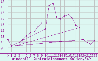 Courbe du refroidissement olien pour Belm