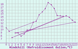 Courbe du refroidissement olien pour Nyon-Changins (Sw)