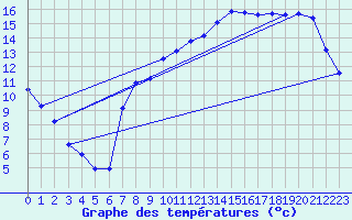 Courbe de tempratures pour Liefrange (Lu)