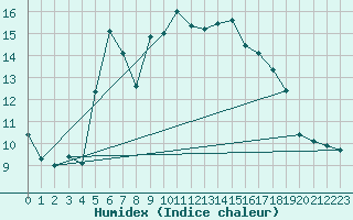 Courbe de l'humidex pour Ineu Mountain