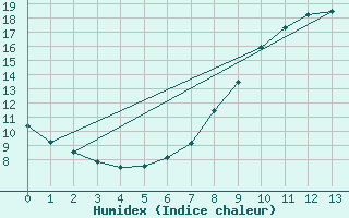 Courbe de l'humidex pour Wy-Dit-Joli-Village (95)