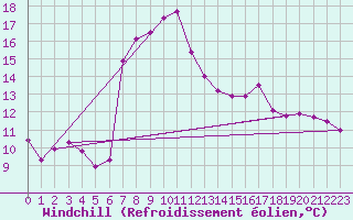 Courbe du refroidissement olien pour Dax (40)