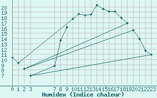 Courbe de l'humidex pour Valdepeas