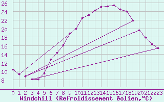 Courbe du refroidissement olien pour Lingen