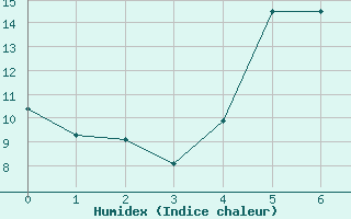 Courbe de l'humidex pour Rekdal