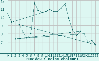 Courbe de l'humidex pour Rochegude (26)