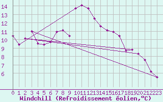 Courbe du refroidissement olien pour Baruth