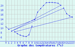 Courbe de tempratures pour Clermont de l