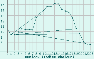 Courbe de l'humidex pour Sallles d'Aude (11)