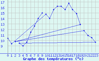 Courbe de tempratures pour Asker