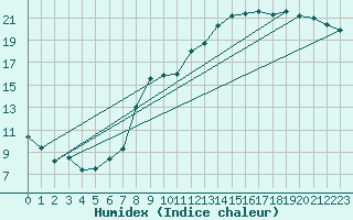 Courbe de l'humidex pour Guret Saint-Laurent (23)