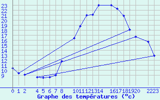 Courbe de tempratures pour Ecija