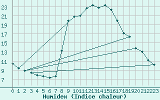 Courbe de l'humidex pour Bousson (It)